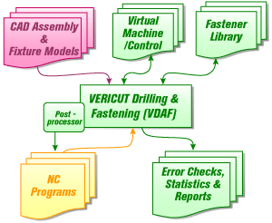 VERICUT Drilling & Fastening flow chart