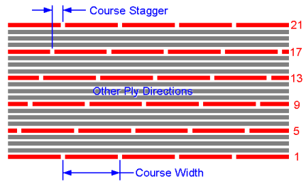 Stagger