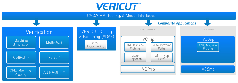 Vericut flowchart